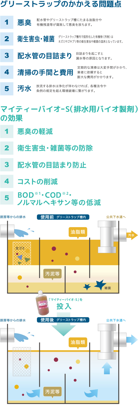 マイティーバイオ S 排水用バイオ製剤 エネルギーソリューション事業 株式会社浜田 大阪 産業廃棄物の分別処理 ゼロエミッションリサイクル