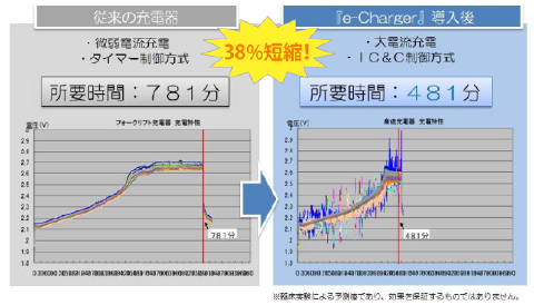 充電時間の短縮