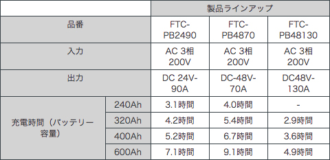 製品ラインナップとバッテリー容量ごとの充電所要時間