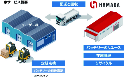 フォークリフトバッテリー･エコサービス