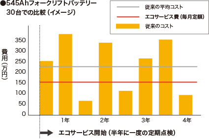 フォークリフトバッテリー･エコサービス費