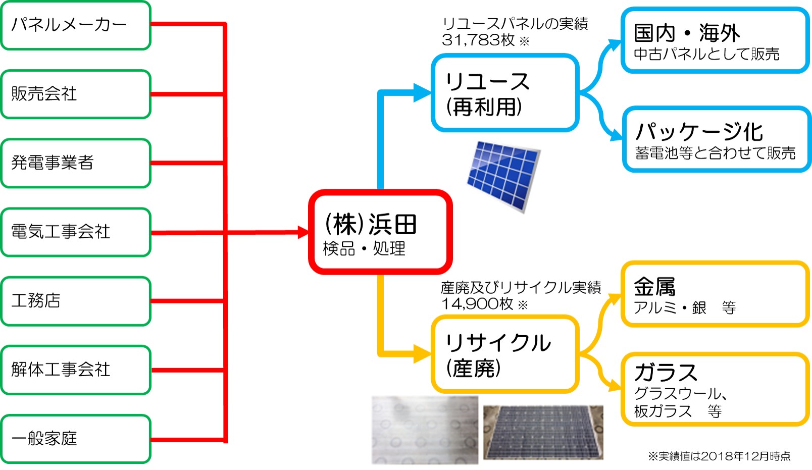 太陽光パネル処理フロー