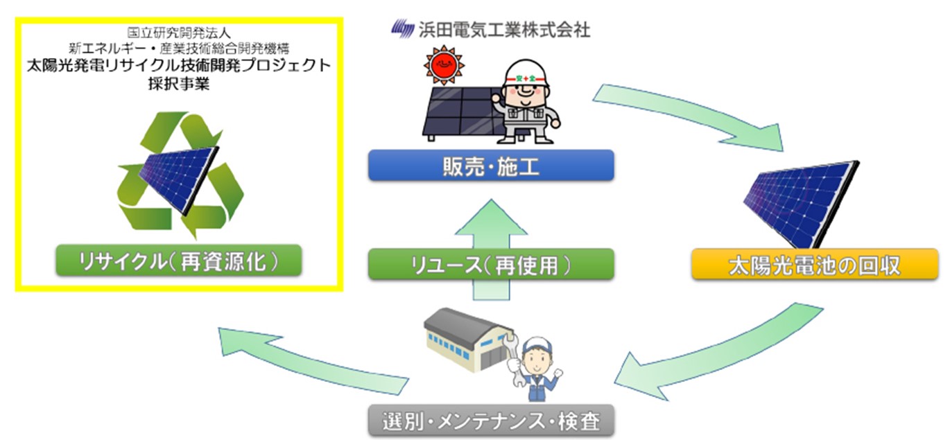 太陽光パネルリユース