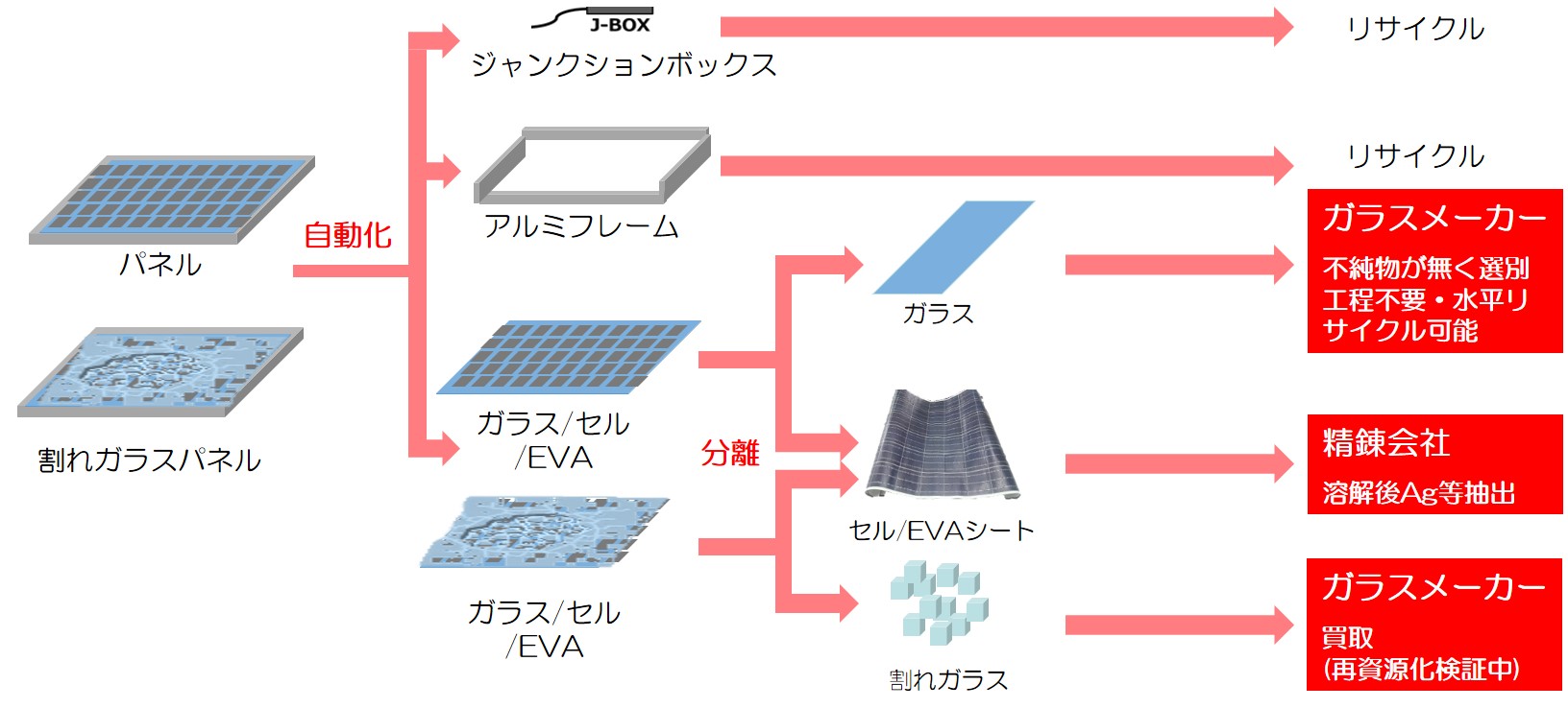 太陽光パネルリユース