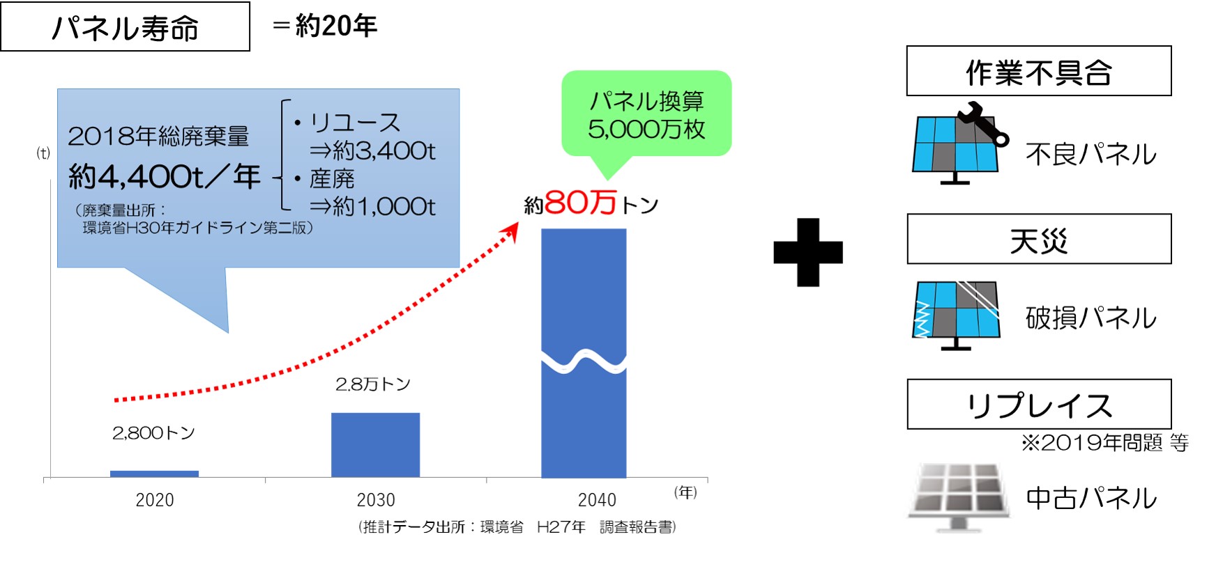 想定される廃棄