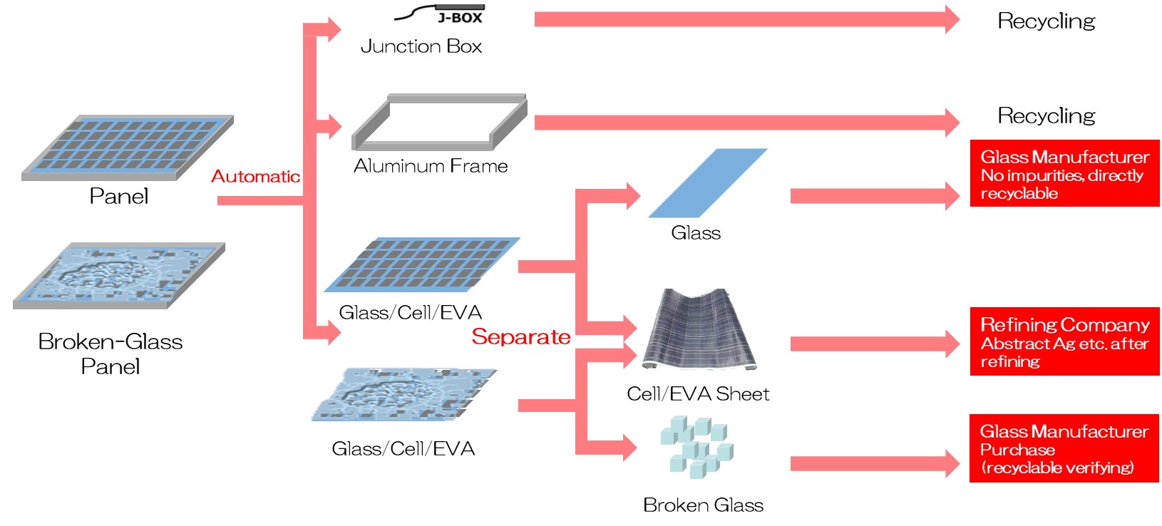 Solar Panel Recycling