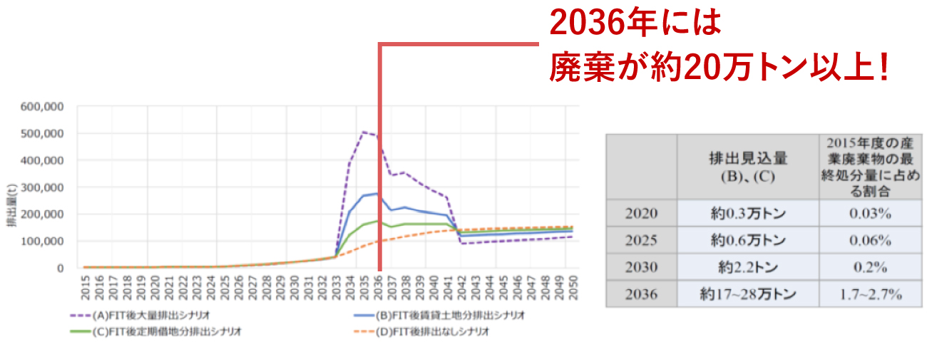 2036年には廃棄が約20万トン以上！