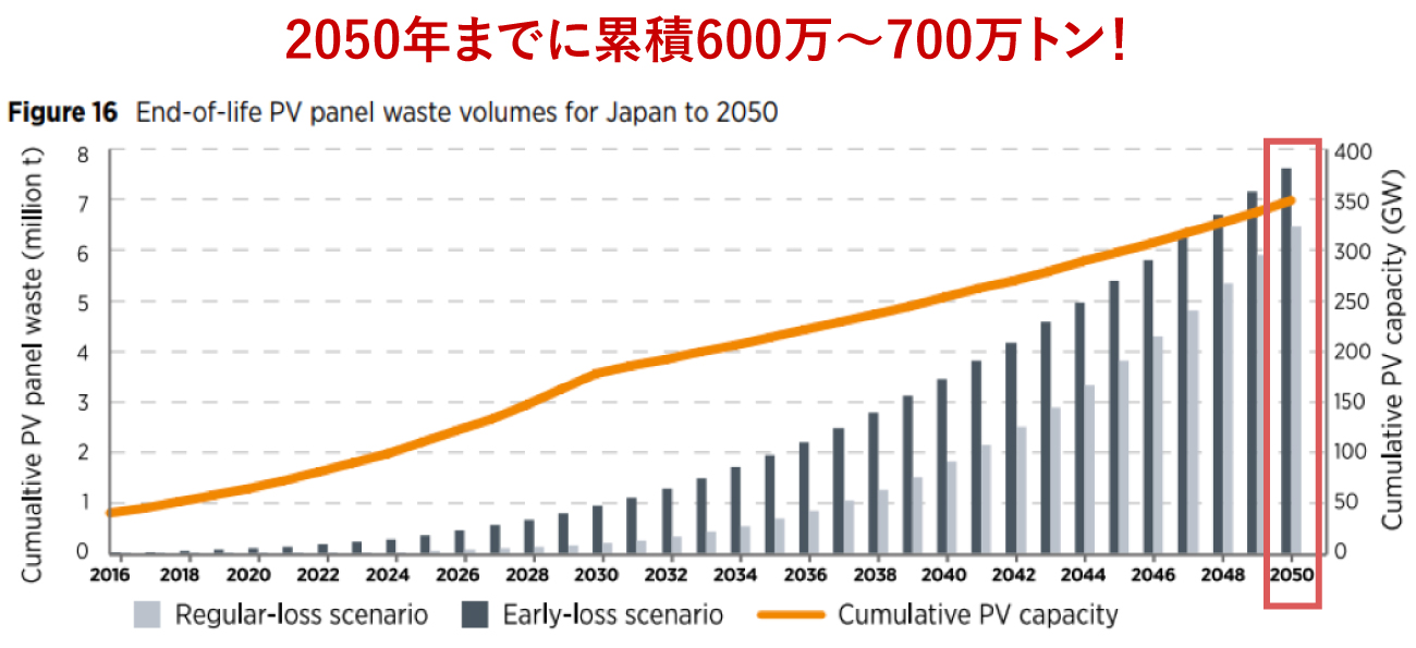 2050年までに累積600万～700万トン！